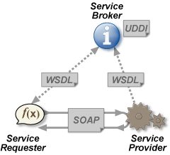 Image:Lotus Uzmanları için yeni açılımlar: Web Servisleri (4)